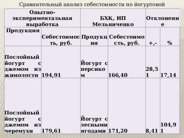  Сравнительный анализ себестоимости по йогуртовой продукции Опытно-экспериментальная выработка Продукция Послойный йогурт с джемом из жимолости БХК, ИП Мельниченко Себестоимость, руб. Послойный йогурт с джемом из черемухи 194,91 Продукция Себестоимость, руб. Йогурт с персиком Отклонение 179,61 +,- 166,40 Йогурт с лесными ягодами 28,51 171,20 % 8,41 17,14 104,91 