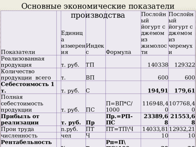 Основные экономические показатели производства Показатели   Реализованная продукция Единица измерения   Количество продукции всего Себестоимость 1 т. Индекс т. руб.   Формула ТП Полная себестоимость продукции т.     т. руб. Прибыль от реализации   ВП Послойный йогурт с джемом из жимолости     С Прои труда т. руб. Послойный йогурт с джемом из черемухи 140338 численность     ПС т. руб. 600 129322 n.руб. П=ВП*С/1000 Пр   Рентабельность продукции 600 194,91 чел ПТ Пр.=РП-ПС 179,61   затраты на 1 р. 116948,40 ПТ=ТП\Ч Ч %   107768,40 23389,68   14033,81 Рп 21553,68 руб 10 12932,21 Рп=П\ПС*100 З1р 10 З1р=ПС\ТП 20 20 0,83 0,83 