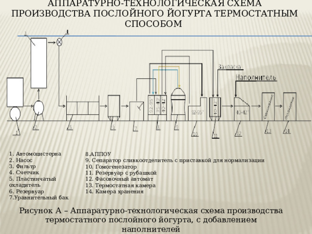 АППАРАТУРНО-ТЕХНОЛОГИЧЕСКАЯ СХЕМА ПРОИЗВОДСТВА послойного йогурта ТЕРМОСТАТНЫМ СПОСОБОМ 1. Автомоцистерна 2. Насос 3. Фильтр 4. Счетчик 5. Пластинчатый охладитель 6. Резервуар 7.Уравнительный бак 8.АППОУ 9. Сепаратор сливкоотделитель с приставкой для нормализации 10. Гомогенезатор 11. Резервуар с рубашкой  12. Фасовочный автомат 13. Термостатная камера 14. Камера хранения Рисунок А – Аппаратурно-технологическая схема производства термостатного послойного йогурта, с добавлением наполнителей 