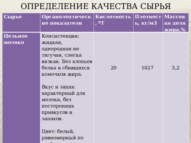 ОПРЕДЕЛЕНИЕ КАЧЕСТВА СЫРЬЯ Сырье Органолептические показатели Цельное молоко Кислотность, ºТ Консистенция: жидкая, однородная не тягучая, слегка вязкая. Без хлопьев белка и сбившихся комочков жира.   Плотность, кг/м3     Вкус и запах: характерный для молока, без посторонних привкусов и запахов. Массовая доля жира,%                 Цвет: белый, равномерный по всей массе.           20   1027 3,2 