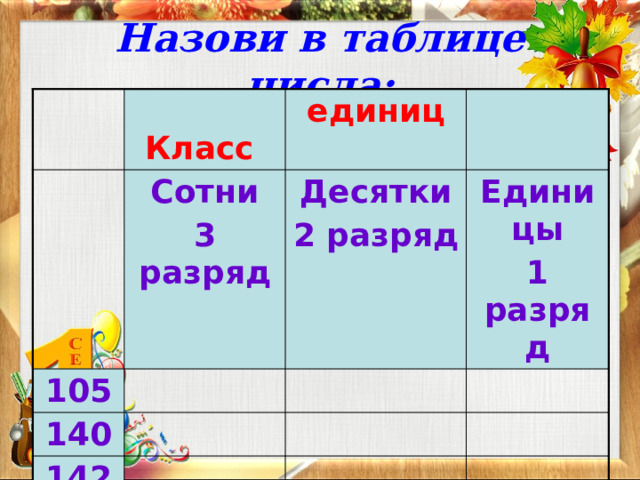 Назови в таблице числа:  Класс единиц Сотни 105 3 разряд Десятки 140 2 разряд Единицы 142 1 разряд  