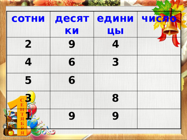сотни десятки 2 единицы 9 4 число 4 6 5 3 3 6 1 8 9 9  