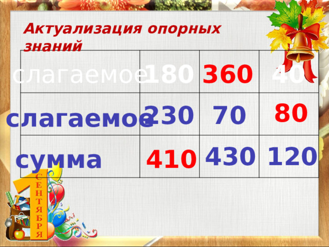 Актуализация опорных знаний слагаемое 180 40 360 80 230 70 слагаемое 430 120 сумма 410 