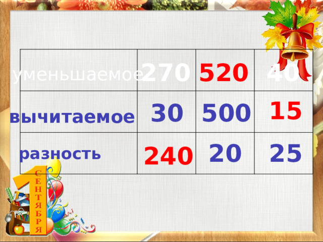 40 270 520 уменьшаемое 15 30 500 вычитаемое 20 25 240 разность 