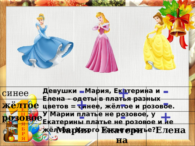 - - + Девушки – Мария, Екатерина и Елена – одеты в платья разных цветов = синее, жёлтое и розовое. У Марии платье не розовое, у Екатерины платье не розовое и не жёлтое. У кого какое платье? синее жёлтое розовое Мария Екатерина Елена - - + - - + 