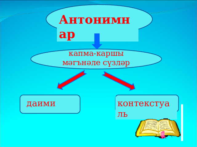 Антонимнар капма-каршы м әгънәле сүзләр даими контекстуаль 