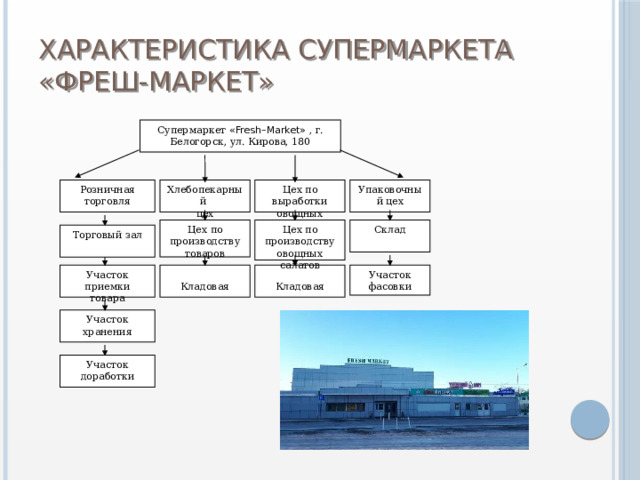 Характеристика супермаркета «Фреш-Маркет» Супермаркет «Fresh–Market» , г. Белогорск, ул. Кирова, 180 Цех по выработки овощных салатов Розничная торговля Хлебопекарный Упаковочный цех цех Цех по производству овощных салатов Склад Цех по производству товаров Торговый зал Участок фасовки Участок приемки товара Кладовая Кладовая Участок хранения Участок доработки 
