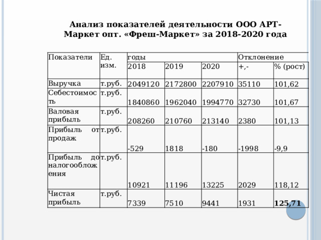 Анализ показателей деятельности ООО АРТ-Маркет опт. «Фреш-Маркет» за 2018-2020 года Показатели Ед. изм. годы Выручка т.руб. Себестоимость 2018 2019 Валовая прибыль 2049120 т.руб. Отклонение т.руб. 2172800 1840860 Прибыль от продаж 2020 Прибыль до налогообложения т.руб. 208260 1962040 +,- 2207910 т.руб. 210760 35110 Чистая прибыль 1994770 -529 % (рост) 213140 т.руб. 32730 10921 1818 101,62 2380 11196 101,67 -180 7339 7510 -1998 101,13 13225 2029 -9,9 9441 1931 118,12 125,71 
