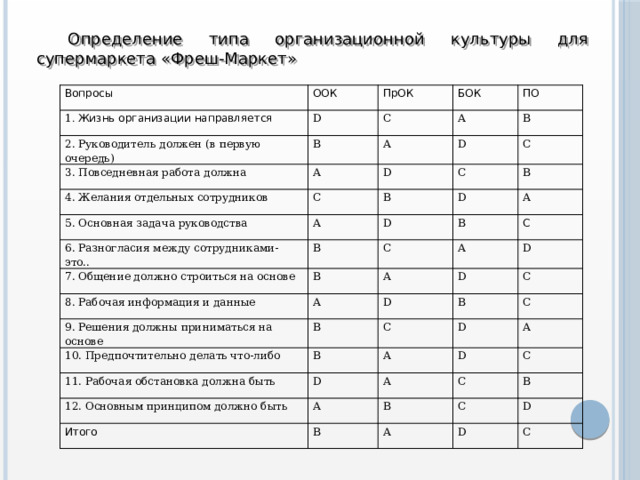 Определение типа организационной культуры для супермаркета «Фреш-Маркет» Вопросы ООК 1 . Жизнь организации направляется ПрОК 2. Руководитель должен (в первую очередь) D БОК B 3. Повседневная работа должна C A A A 4. Желания отдельных сотрудников ПО B D D C 5. Основная задача руководства C C B A 6. Разногласия между сотрудниками-это.. B D B 7. Общение должно строиться на основе D A B 8. Рабочая информация и данные C B 9. Решения должны приниматься на основе A С A A 10. Предпочтительно делать что-либо D D D B B C 11. Рабочая обстановка должна быть B C 12. Основным принципом должно быть D D C A Итого A A A D C B B C C A B D D C 