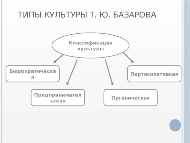 Типы культуры Т. Ю. Базарова   Классификация культуры Бюрократическая Партисипативная Предпринимательская Органическая 