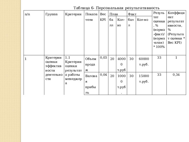 Таблица 6- Персональная результативность n/n Группа 1 Критерии Показатели Критерии оценки эффективности деятельности 1.1 Критерии оценки результата работы менеджера Вес KPI Объем продаж План Валовая прибыль 0,03 балл 0,04 Кол-во Факт 20 40000 т.руб балл 20 10000 т.руб. Результат оценки, % (норма-факт)/(норма-план) * 100% 30 Кол-во 60000 т.руб. Коэффициент результативности, % (Результат оценки * Вес KPI) 30 33 15000 т.руб. 1 33 0,34 