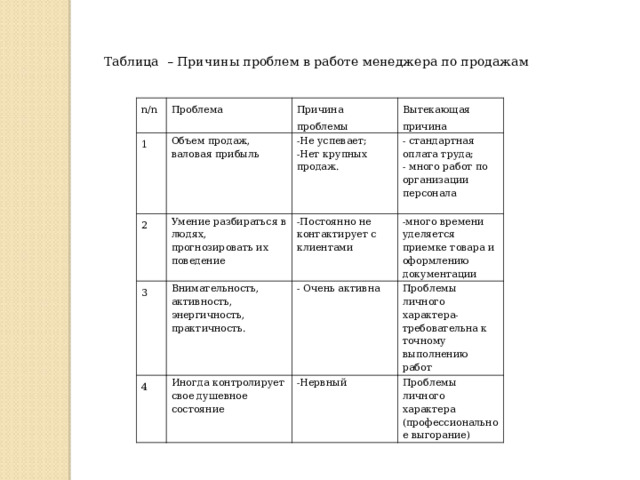 Таблица – Причины проблем в работе менеджера по продажам n/n Проблема 1 Причина проблемы Объем продаж, валовая прибыль 2 3 -Не успевает; -Нет крупных продаж. Умение разбираться в людях, прогнозировать их поведение Вытекающая причина 4 -Постоянно не контактирует с клиентами Внимательность, активность, энергичность, практичность. - стандартная оплата труда; - много работ по организации персонала - Очень активна Иногда контролирует свое душевное состояние -много времени уделяется приемке товара и оформлению документации Проблемы личного характера- требовательна к точному выполнению работ -Нервный Проблемы личного характера (профессиональное выгорание) 