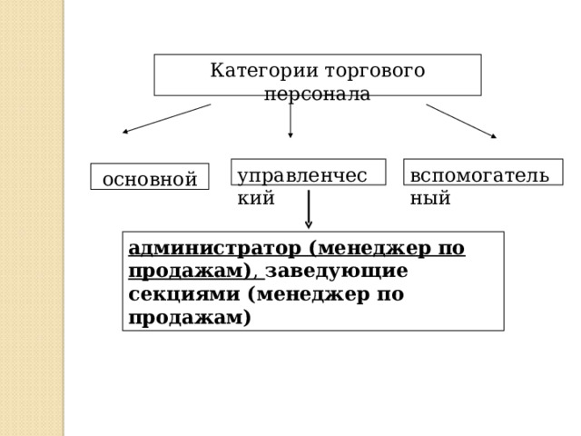 Категории торгового персонала управленческий вспомогательный основной администратор (менеджер по продажам) , заведующие секциями (менеджер по продажам) 