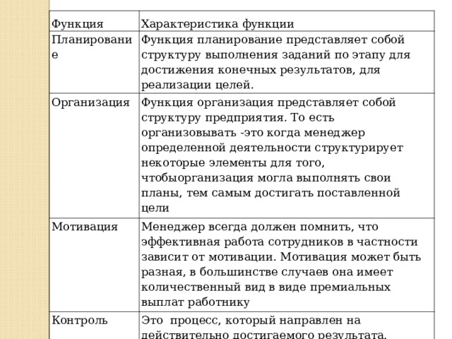 Функция Характеристика функции Планирование Функция планирование представляет собой структуру выполнения заданий по этапу для достижения конечных результатов, для реализации целей. Организация Функция организация представляет собой структуру предприятия. То есть организовывать -это когда менеджер определенной деятельности структурирует некоторые элементы для того, чтобыорганизация могла выполнять свои планы, тем самым достигать поставленной цели Мотивация Менеджер всегда должен помнить, что эффективная работа сотрудников в частности зависит от мотивации. Мотивация может быть разная, в большинстве случаев она имеет количественный вид в виде премиальных выплат работнику Контроль Это процесс, который направлен на действительно достигаемого результата. Менеджер обязан контролировать своих сотрудников. Следить за их поведением в организации, выполняют ли они ту или иную обязанность, которую он ему поручил, верно ли сотрудники ведут документацию, контактируют с клиентами 