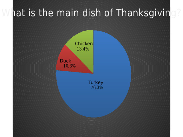 Chicken 13,4% 10,3% Duck Turkey  76,3%  