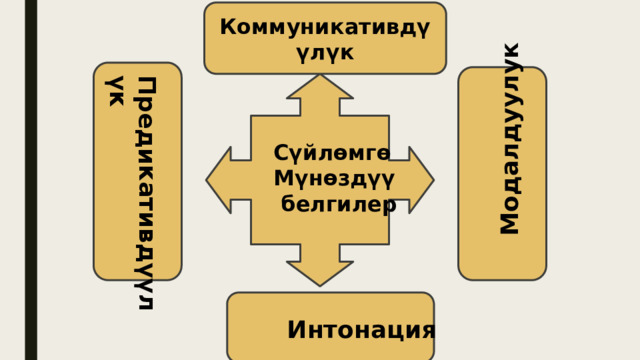 Сүйлөмгө Мүнөздүү Предикативдүүлүк  белгилер Модалдуулук Коммуникативдүүлүк  Интонация 