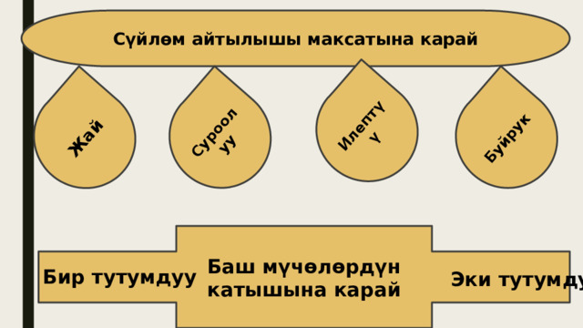 Жай Суроолуу Илептүү Буйрук Сүйлөм айтылышы максатына карай Баш мүчөлөрдүн катышына карай Бир тутумдуу Эки тутумдуу 