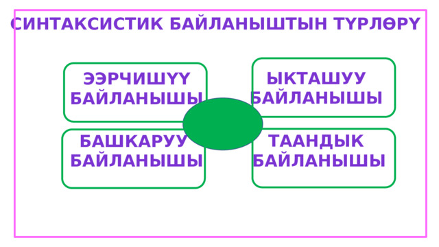 Синтаксистик байланыштын түрлөрү Ыкташуу байланышы Ээрчишүү байланышы Таандык  байланышы Башкаруу байланышы 