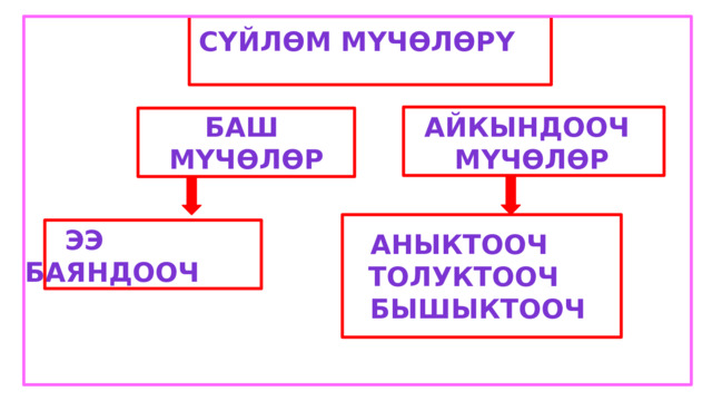 Сүйлөм мүчөлөрү  Айкындооч Баш мүчөлөр  мүчөлөр Ээ баяндооч Аныктооч  Толуктооч  Бышыктооч 