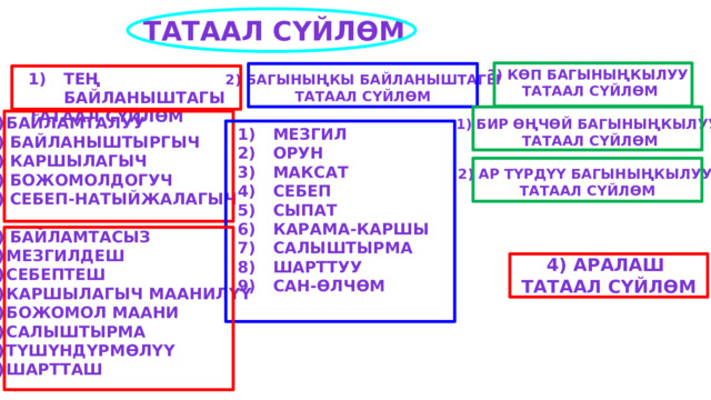 Татаал сүйлөм 3) Көп багыныңкылуу  татаал сүйлөм  Бир өңчөй багыныңкылуу  татаал сүйлөм  2) Ар түрдүү багыныңкылуу татаал сүйлөм Тең байланыштагы Татаал сүйлөм  2) Багыныңкы байланыштагы Татаал сүйлөм Байламталуу 1) Байланыштыргыч 2) Каршылагыч 3) Божомолдогуч 4) Себеп-натыйжалагыч  2) Байламтасыз Мезгилдеш Себептеш Каршылагыч маанилүү Божомол маани Салыштырма Түшүндүрмөлүү Шартташ Мезгил Орун Максат Себеп Сыпат Карама-каршы Салыштырма Шарттуу Сан-өлчөм 4) Аралаш татаал сүйлөм 