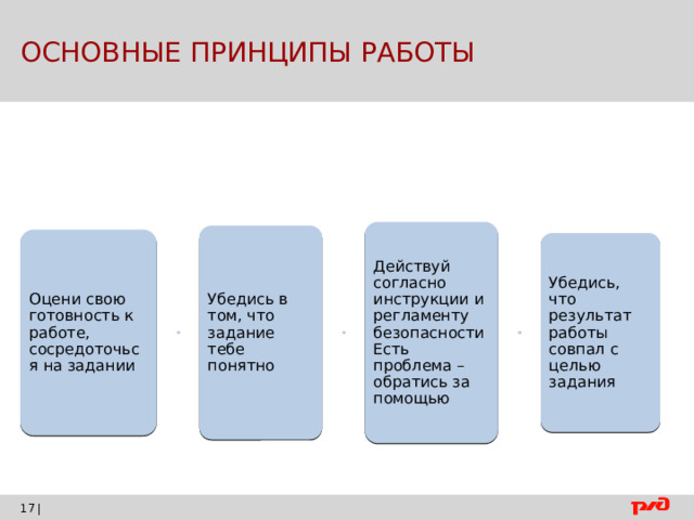  ОСНОВНЫЕ ПРИНЦИПЫ РАБОТЫ Действуй согласно инструкции и регламенту безопасности Есть проблема – обратись за помощью Убедись в том, что задание тебе понятно Оцени свою готовность к работе, сосредоточься на задании Убедись, что результат работы совпал с целью задания |    