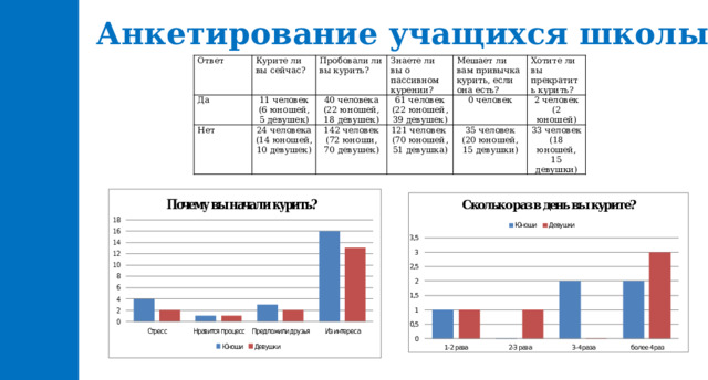 Анкетирование учащихся школы Ответ Да Курите ли вы сейчас? Пробовали ли вы курить? 11 человек Нет (6 юношей, 5 девушек) 40 человека 24 человека Знаете ли вы о пассивном курении? 142 человек (14 юношей, 10 девушек) 61 человек (22 юношей, 18 девушек) Мешает ли вам привычка курить, если она есть? (22 юношей, 39 девушек) Хотите ли вы прекратить курить? (72 юноши, 70 девушек) 121 человек 0 человек 2 человек (70 юношей, 51 девушка) 35 человек (2 юношей) 33 человек (20 юношей, 15 девушки) (18 юношей, 15 девушки) 