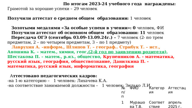  По итогам 2023-24 учебного года награждены: Грамотой за хорошие успехи – 29 человек Получили аттестат о среднем общем образовании: 1 человек  Золотыми медалями «За особые успехи в учении»: 0 человек, ФИ    Получили аттестат об основном общем образовании: 11 человек  Пересдача ОГЭ (сентябрь 03.09-13.09.24г.) – 7 человек (2- по трем предметам, 2 – по четырем предметам, 3 – по 1 предмету)  Лаврухин А. –информ., Шлипов Т. – географ.. Стрибук Т. – ист., Аношина К. – матем., химия, геог .(2-й год по заявлению родителя ), Шестакова П. – матем., р.яз., общество,  Крупенников А. - математика, русский язык, география, обществознание, Данилкина П. - математика, русский язык, информатика, география  А ттестовано педагогических кадров: -на 1-ю категорию – 1 человек: Лихачева К.А. -на соответствие занимаемой должности – 1 человек: Зюзько Л.И. № п/п ФИО 1 Категория Мурашова Т.В. Аттестация Соответствие апрель 2025 г. 