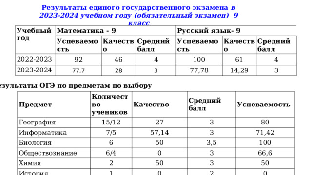 Результаты единого государственного экзамена в 2023-2024 учебном году (обязательный экзамен) 9 класс Учебный  год Математика - 9 2022-2023 Успеваемость 92 Качество 2023-2024 46 Средний  балл Русский язык- 9 77,7 Успеваемость 4 28 Качество 100 3 Средний  балл 61 77,78 4 14,29 3 Результаты ОГЭ по предметам по выбору Предмет География Количество учеников Информатика Качество 15/12 Биология 27 7/5 Средний  балл 6 Успеваемость 3 Обществознание 57,14 50 3 Химия 80 6/4 71,42 3,5 История 0 2 100 50 3 1 66,6 3 0 50 2 0 