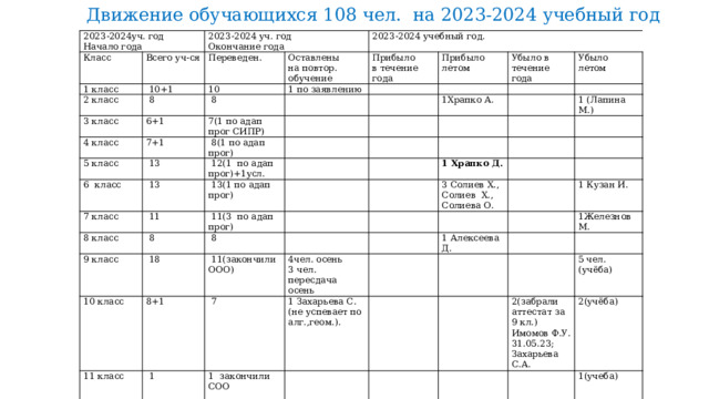 Движение обучающихся 108 чел. на 2023-2024 учебный год 2023-2024уч. год Начало года Класс 2023-2024 уч. год 1 класс Всего уч-ся 2 класс  10+1 Переведен. Окончание года Оставлены 10 3 класс  8 2023-2024 учебный год. на повтор. 4 класс 6+1  8 1 по заявлению Прибыло 7+1 7(1 по адап прог СИПР) 5 класс обучение в течение Прибыло года  13  8(1 по адап прог) 6 класс летом Убыло в  12(1 по адап прог)+1усл.  13 Убыло 1Храпко А. течение 7 класс  11 8 класс  13(1 по адап прог) летом года  11(3 по адап прог) 1 (Лапина М.)  8 9 класс 10 класс 1 Храпко Д.  8  18 11 класс  11(закончили ООО) 8+1 3 Солиев Х., 11 б класс  7  1 4чел. осень Солиев Х., Солиева О. 3 чел. пересдача осень 1 Захарьева С.(не успевает по алг.,геом.). 1 1 закончили СОО 1 Алексеева Д. 1 Кузан И. 1(по адап. прог.) 1Железнов М. 2(забрали аттестат за 9 кл.) Имомов Ф.У. 31.05.23; Захарьева С.А. 5 чел. (учёба) 2(учёба) 1(учеба) 1(учеба) 