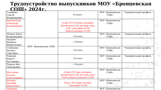 Трудоустройство выпускников МОУ «Бронцевская СОШ» 2024г. Глущенко Сергей Владимирович Крупенников Александр Владимирович Мухина Дарья Владимировна 10 класс МОУ «Бронцевская СОШ» Пардаев Жамшед Имомалиевич МОУ «Бронцевская СОШ» Универсальный профиль Осень ОГЭ (четыре экзамена, математика-3.09, русский язык-6.09, география-10.09, обществознание-13.09) МОУ «Бронцевская СОШ» Стефанова Милана Сергеевна МОУ «Бронцевская СОШ» 10 класс Таджиев Кирилл Рустамович Универсальный профиль г. Калуга Тюрина Яна Геннадьевна 10 класс МОУ «Бронцевская СОШ» Шестакова Полина Александровна Универсальный профиль г. Калуга 10 класс Шлипов Тимофей Николаевич МОУ «Бронцевская СОШ» Универсальный профиль Лаврухин Арсений Дмитриевич Осень ОГЭ (три экзамена, математика-3.09, русский язык-6.09 и обществознание-13.09) МОУ «Бронцевская СОШ» Стрибук Татьяна Евгеньевна Осень ОГЭ (один экзамен, география-10.09) МОУ «Бронцевская СОШ» Осень ОГЭ (один экзамен, информатика-13.09) МОУ «Бронцевская СОШ» Осень ОГЭ (один экзамен, история-10.09) МОУ «Бронцевская СОШ» 