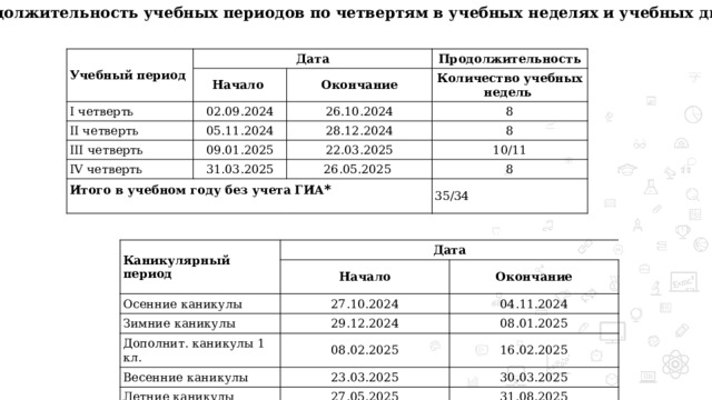 Продолжительность учебных периодов по четвертям в учебных неделях и учебных днях Учебный период Дата I четверть Начало 02.09.2024 II четверть Продолжительность Окончание Количество   учебных недель 26.10.2024 05.11.2024 III четверть 8 28.12.2024 09.01.2025 IV четверть 8 22.03.2025 31.03.2025 Итого в учебном году без учета ГИА * 26.05.2025 10/11 8 35/34 Каникулярный период Дата Осенние каникулы Начало Зимние каникулы Окончание 27.10.2024 Дополнит. каникулы 1 кл. 04.11.2024 29.12.2024 Весенние каникулы 08.01.2025 08.02.2025 16.02.2025 23.03.2025 Летние каникулы 30.03.2025 27.05.2025 31.08.2025 