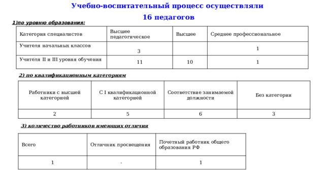 Учебно-воспитательный процесс осуществляли 16 педагогов 1)по уровню образования: Категория специалистов Учителя начальных классов Высшее педагогическое Учителя II и III уровня обучения Высшее 3 Среднее профессиональное 11 1 10 1 2) по квалификационным категориям Работники с высшей категорией 2 С I квалификационной категорией Соответствие занимаемой должности 5 Без категории 6 3 3) количество работников имеющих отличия Всего 1 Отличник просвещения - Почетный работник общего образования РФ 1 