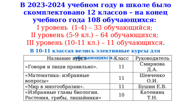 В 2023-2024 учебном году в школе было скомплектовано 12 классов – на конец учебного года 108 обучающихся: I уровень (1-4) – 33 обучающийся; II уровень (5-9 кл.) – 64 обучающихся; III уровень (10-11 кл.) – 11 обучающихся . В 10-11 классах велись элективные курсы для обучающихся. Название курса «Говори и пиши правильно». Класс «Математика: избранные вопросы» 11 Руководитель Смирнова Д.А. «Мир в многообразии». 11 «Избранные главы биологии. Шевченко О.И. 11 Бушин Е.В. Растения, грибы, лишайники» 10 Катенина Т.Н. 
