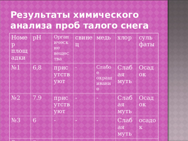 Результаты химического анализа проб талого снега Номер площадки рН № 1 Органические вещества 6,8 № 2 свинец 7.9 присутствуют № 3 медь Дистиллированная вода присутствуют - 6 7 - хлор - Слабое окрашивание - Слабая муть - - сульфаты Слабая муть - Осадок - - Слабая муть Осадок - осадок - 