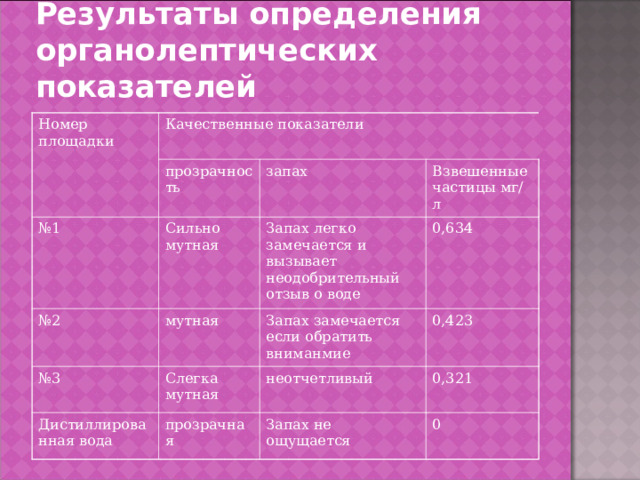 Результаты определения органолептических показателей Номер площадки Качественные показатели прозрачность № 1 № 2 запах Сильно мутная мутная Взвешенные частицы мг/л Запах легко замечается и вызывает неодобрительный отзыв о воде № 3 0,634 Запах замечается если обратить вниманмие Слегка мутная Дистиллированная вода 0,423 прозрачная неотчетливый 0,321 Запах не ощущается 0 