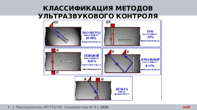 30.08.24 КЛАССИФИКАЦИЯ МЕТОДОВ УЛЬТРАЗВУКОВОГО КОНТРОЛЯ | Преподаватель НП ГУЦ ПК Селиверстова М.Л. | 2020  Заседание технического совета 29.03.2019 