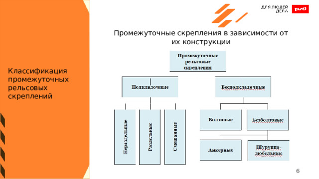 Промежуточные скрепления в зависимости от их конструкции Классификация промежуточных рельсовых скреплений 1 1 