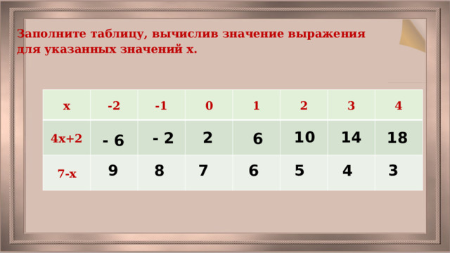 Заполните таблицу, вычислив значение выражения для указанных значений х. х -2 4х+2 -1 7-х 0 1 2 3 4 10 14 18 2 - 2  6 - 6 9 8 7 6 5 4 3 