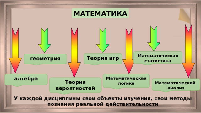 МАТЕМАТИКА Математическая статистика Теория игр геометрия алгебра Математическая логика Теория вероятностей Математический анализ У каждой дисциплины свои объекты изучения, свои методы познания реальной действительности 