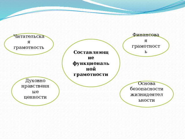 Читательская грамотность Финансовая грамотность Составляющие функциональной грамотности Духовно нравственные ценности Основа безопасности жизнидеятельности 