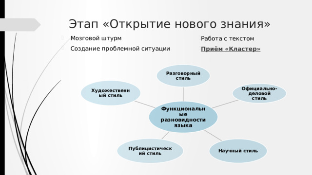 Этап «Открытие нового знания» Мозговой штурм Создание проблемной ситуации Работа с текстом Приём «Кластер» Работа с текстом Приём «Кластер» Разговорный стиль Художественный стиль Официально-деловой стиль Функциональные разновидности языка Публицистический стиль Научный стиль 
