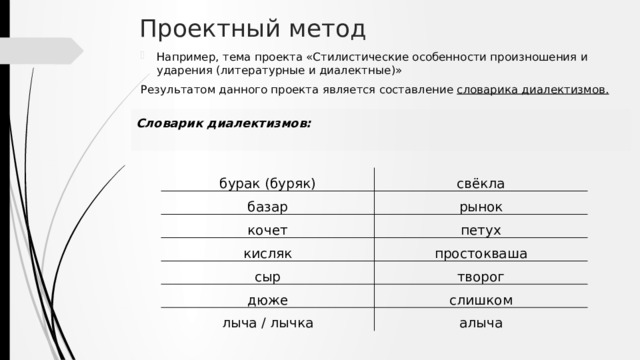 Проектный метод Например, тема проекта «Стилистические особенности произношения и ударения (литературные и диалектные)» Результатом данного проекта является составление словарика диалектизмов.  Словарик диалектизмов: бурак (буряк) базар свёкла кочет рынок петух кисляк сыр простокваша дюже творог лыча / лычка слишком алыча 
