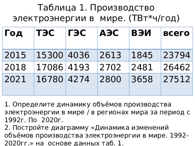 Таблица 1. Производство электроэнергии в мире. (ТВт*ч/год) Год 2015  ТЭС 15300 2018 ГЭС АЭС 4036 17086 2021 16780 2613 4193 ВЭИ всего 1845 2702 4274 2800 2481 23794 26462 3658 27512 1. Определите динамику объёмов производства электроэнергии в мире / в регионах мира за период с 1992г. По 2020г. 2. Постройте диаграмму «Динамика изменений объёмов производства электроэнергии в мире. 1992-2020гг.» на основе данных таб. 1. 