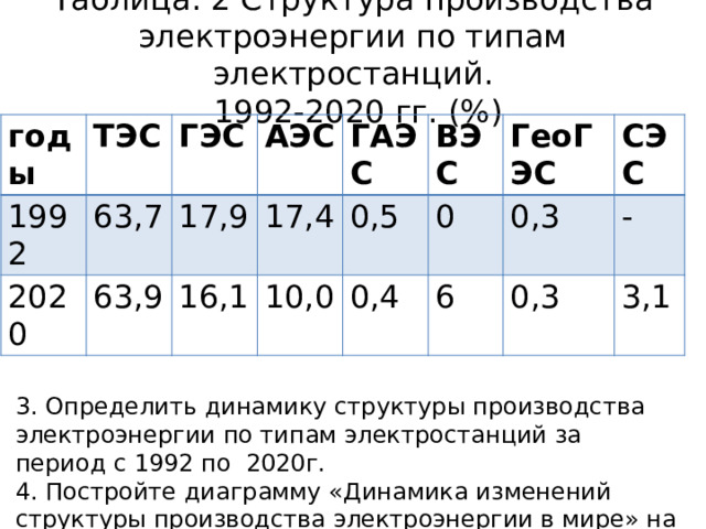 Таблица 1. Производство электроэнергии в регионах мира. 1992-2020. (кВТ/ч) Северная Америка 1992 Центральная и Южная Америка 2000 3944,36 Ближний восток 4864,05  2010 513,16 761,73 5257,02 2854,78 Евразия 2020  5226,49 Европа  3376,76 1561,42 1080,76 3831,37  1253,18 1270,96 Африка 271,07 3697,28  464,63 Азия и Океания 324,54 1502,99 Весь мир 432,74 1573,67 2715,54 887,58 4220,14 1219,2 666,79 12184,91 830,33 8258,59 15391,0 12919, 96 214850,1 26720,05 