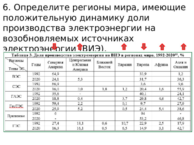 6. Определите регионы мира, имеющие положительную динамику доли производства электроэнергии на возобновляемых источниках электроэнергии (ВИЭ). 