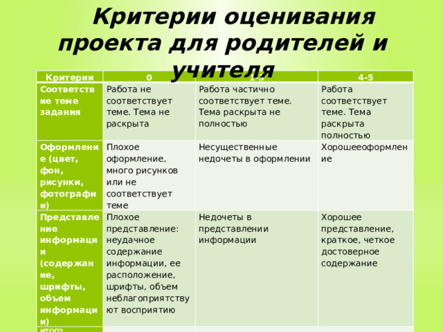 Критерии оценивания проекта для родителей и учителя Критерии Соответствие теме задания 0 Работа не соответствует теме. Тема не раскрыта 1-3 Оформление (цвет, фон, рисунки, фотографии) 4-5 Работа частично соответствует теме. Тема раскрыта не полностью Представление информации (содержание, шрифты, объем информации) Плохое оформление, много рисунков или не соответствует теме Работа соответствует теме. Тема раскрыта полностью Плохое представление: неудачное содержание информации, ее расположение, шрифты, объем неблагоприятствуют восприятию Несущественные недочеты в оформлении ИТОГО Хорошееоформление Недочеты в представлении информации Хорошее представление, краткое, четкое достоверное содержание 