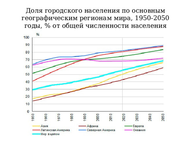 Доля городского населения по основным географическим регионам мира, 1950-2050 годы, % от общей численности населения 
