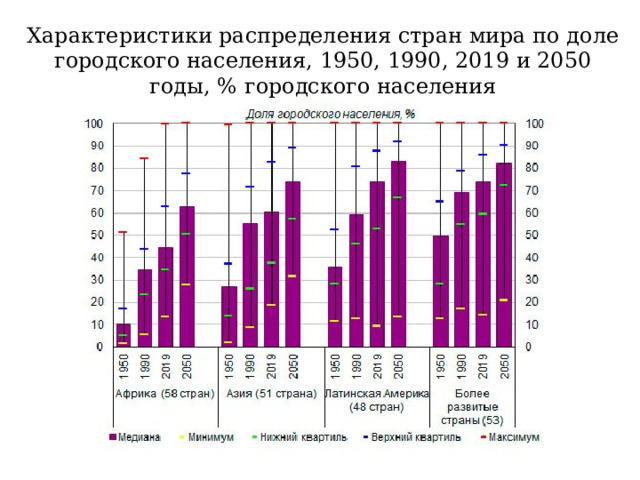 Характеристики распределения стран мира по доле городского населения, 1950, 1990, 2019 и 2050 годы, % городского населения 