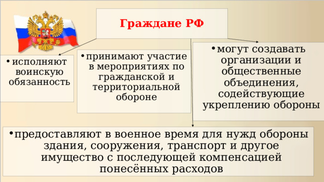 Граждане РФ могут создавать организации и общественные объединения, содействующие укреплению обороны принимают участие в мероприятиях по гражданской и территориальной обороне исполняют воинскую обязанность предоставляют в военное время для нужд обороны здания, сооружения, транспорт и другое имущество с последующей компенсацией понесённых расходов 