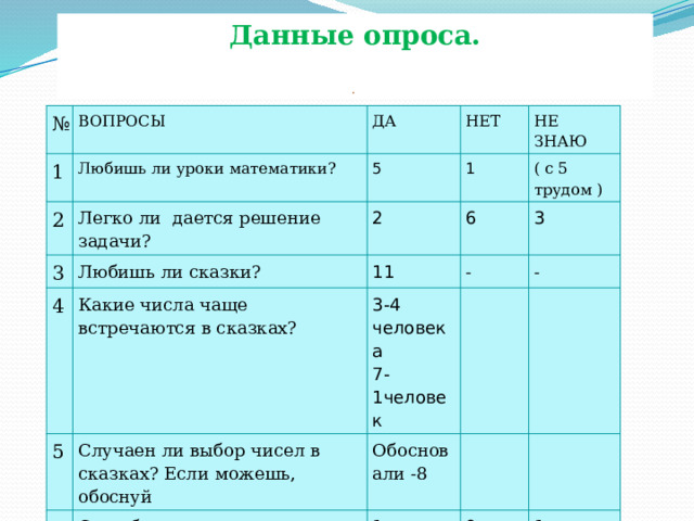 Данные опроса. .  № 1 ВОПРОСЫ Любишь ли уроки математики? ДА 2 5 Легко ли дается решение задачи? НЕТ 3 НЕ ЗНАЮ 1 2 Любишь ли сказки? 4 Какие числа чаще встречаются в сказках? 11 6 ( с 5 трудом ) 5 - 3 3-4 человека Случаен ли выбор чисел в сказках? Если можешь, обоснуй 6 7-1человек - Обосновали -8 Смог бы ты составить занимательную задачу 1 9 1 